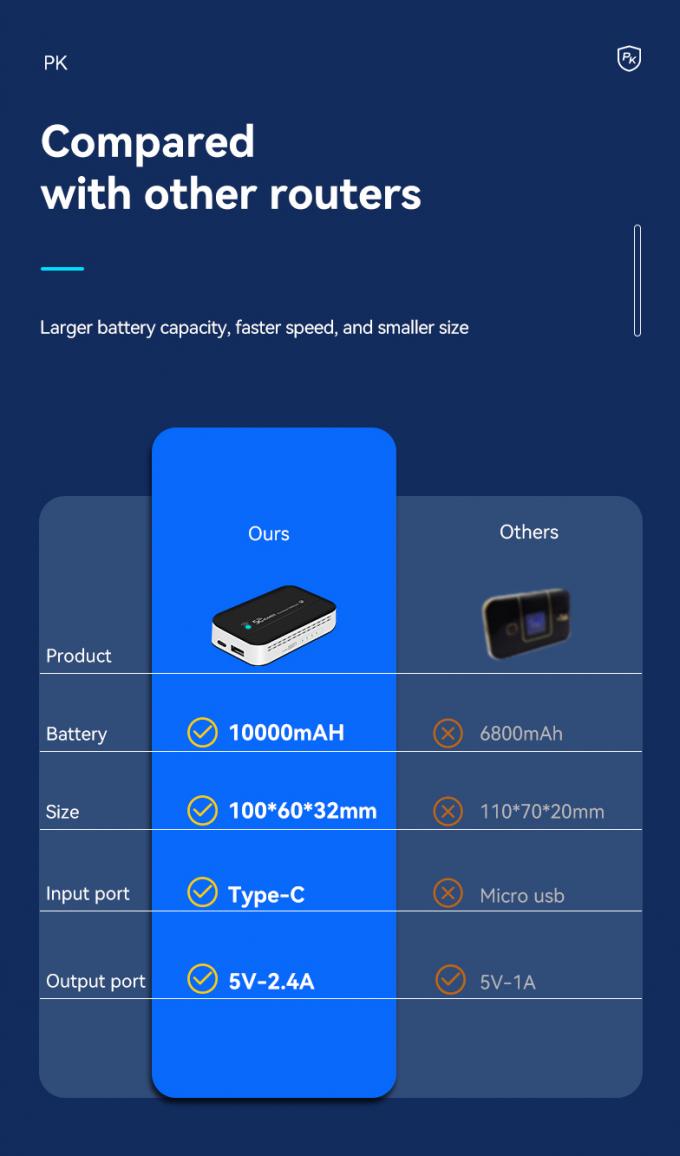 4G Wifi Routers G41 B2 B4 B7 B28 Portable Pocket Wifi With Sim Card 150mbps Wireless Mifis with Power Bank 10